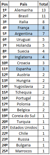 SeguidadosBr's tweet photo. Seleções que chegaram mais vezes na semi final(top 4) da copa do mundo: https://t.co/ru2AGNPoDw