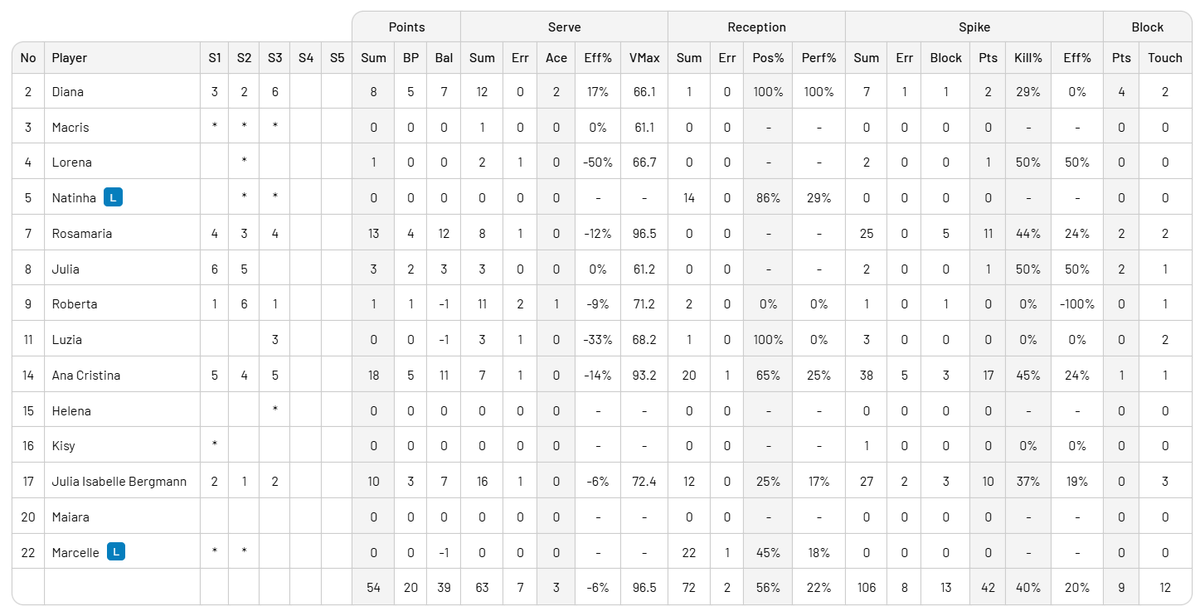 StatisticsVolei's tweet photo. EUA 3 x 0 Brasil

Maiores Defensoras:

Roberta: 12
Ana C: 8
Rosa: 7
JuliaB: 6
Marcelle: 5 https://t.co/JTPSgxKmAg