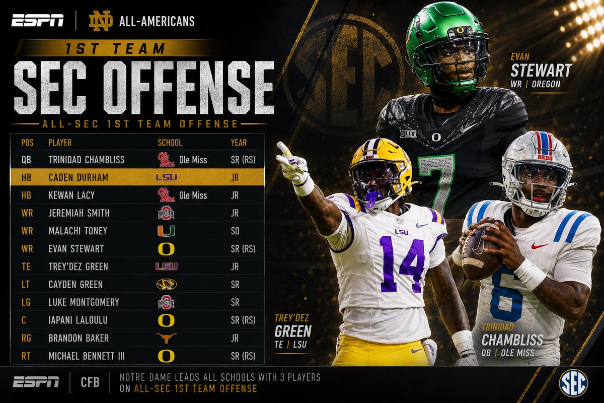 BoogUDynasty's tweet photo. SEC 1st Team Offense…#BoogU #ItMeansMore https://t.co/ERpVWQrlpc