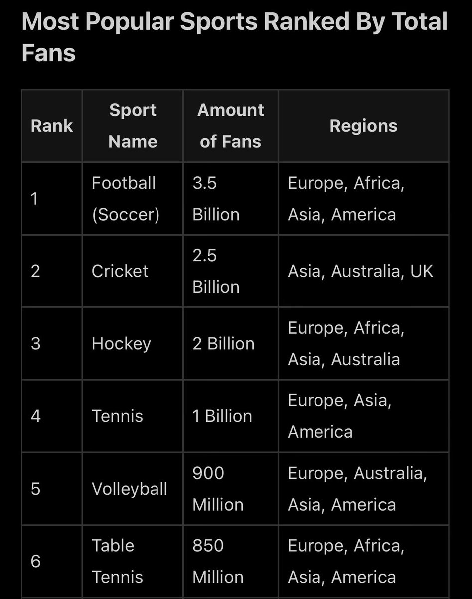 LiBackup's tweet photo. @GrowingNBA @Gav_Leaf @JJWatt “All sports”

US doesn’t dominate any of the six most popular sports in the world. 
But, sure. All sports. https://t.co/dlKcb4UJNG