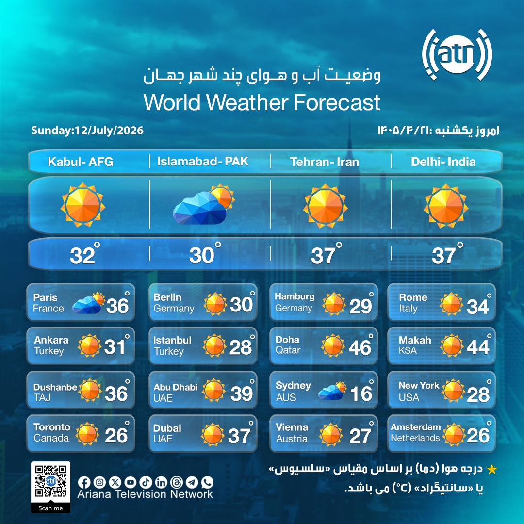 ArianaTVN's tweet photo. وضعیت هوای امروز چند شهر جهان - یکشنبه ۲۱ سرطان ۱۴۰۵

World Weather Forecast - Sunday 12 July 2026

#ArianaTelevision #Ariana #ATN #ArianaTV #Weather #DelhiIndia #DubaiUAE #AbuDhabi #SydneyAUS #ParisFrance #BerlinGER #HamburgGER #AthensGreece #Austria #Finland #AnkaraTurkey #IstanbulTurkey #DohaQatar