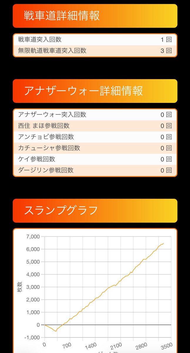 insikose's tweet photo. あ〜楽しかった！
有利切り4回目のダー様はまたしても見れず…
朝イチATで40勝、今月のマイナス万枚が捲れる可能性出てきたぞぉ〜！
やっぱガルパンは良いね👍 https://t.co/l8FJreCWTb