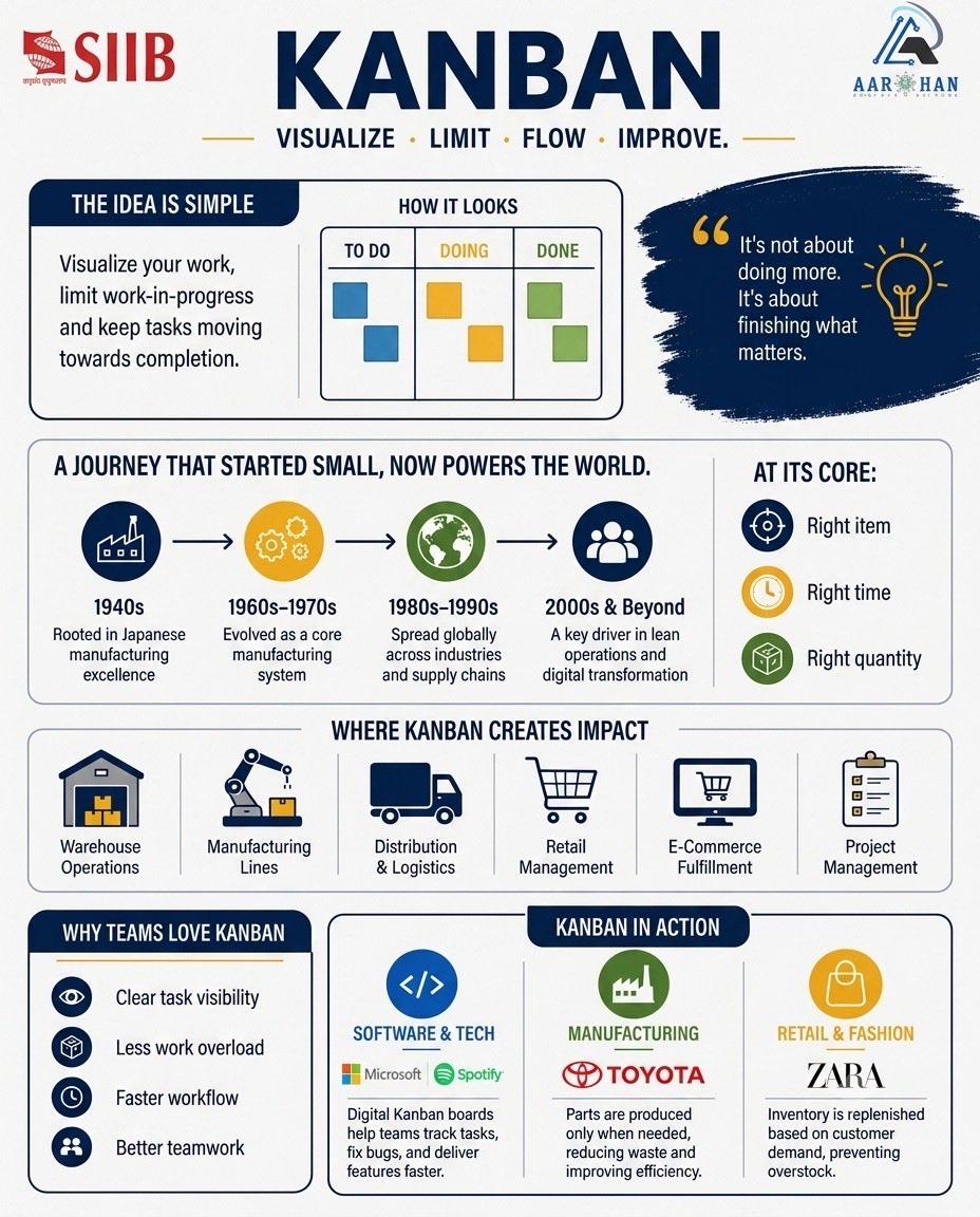 aarohan_siib's tweet photo. Small ideas can create massive operational impact. Kanban is proof that visibility, flow, and discipline often outperform complexity in supply chain management.
#SupplyChain #SCM #Kanban #LeanManagement #OperationsManagement #InventoryManagement #MBA #Aarohan #SIIB https://t.co/ETBiS8w3DW