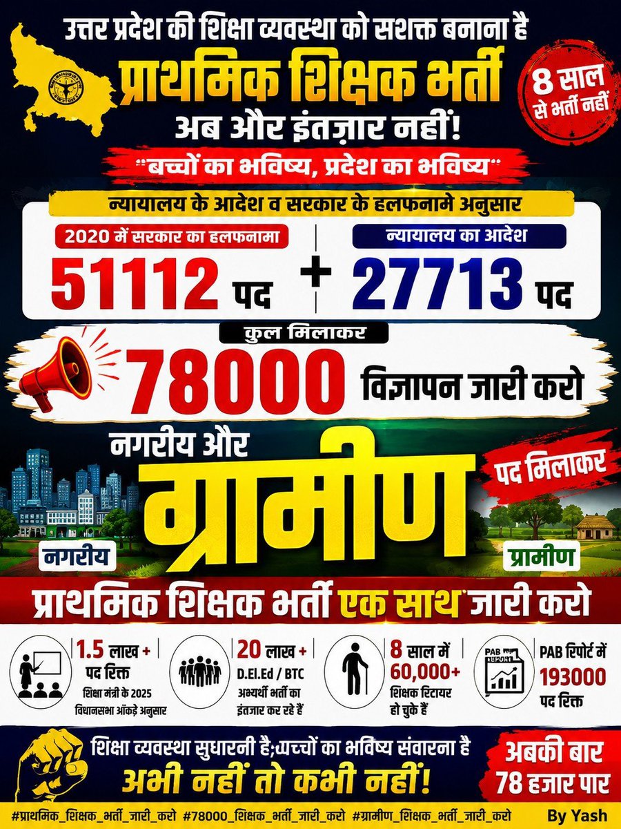 TrendAtlas_'s tweet photo. 8 साल का इंतजार बहुत हुआ!
योग्य अभ्यर्थी उम्र पार कर रहे हैं, लेकिन प्राथमिक शिक्षक भर्ती अब तक नहीं आई।
51112 + 27713 = 78000 पदों का संयुक्त विज्ञापन जारी करें।
नगरीय और ग्रामीण पद जोड़कर एक साथ भर्ती निकाले 

#UPPRT_संयुक्त_विज्ञापन_दो https://t.co/YyPsV9FioS