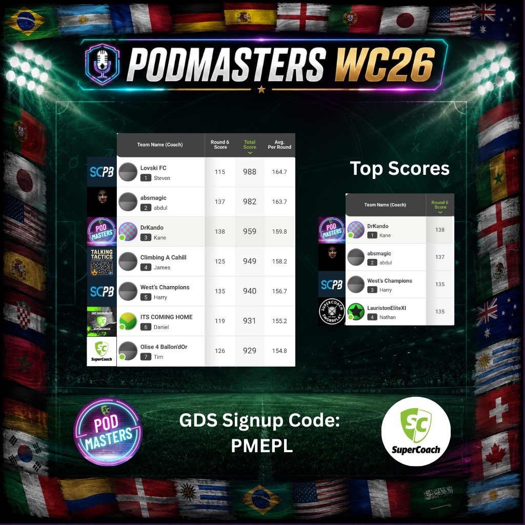 PodMastersSC's tweet photo. ⚽️ WC26 PodMasters ⚽️

Round 6

Overall Rank
7 in top 1k
67 - @scplaybookepl - @LovskiFC 
97 - @magicmoments000 - Abdul
282 - PodMasters - @DrKando 
407 - Talking Tactics - @SCDeadly 

Top Scores
138 - PodMasters - DrKando
137 - Scodfather - Abdul
135 - SCPlaybook - @West19Harry 
135 - SC Swordplay - @Scobey__ 

PodMasters V Public Group:
26 in top 1k 👌
41 - Ackattack (Daniel)
52 - Verns Ballers @Verns_SC 
67 - Lovski FC (Stevie)
86 - Macho Madness (Brett)

Top Scorer of the week:
146 - Sausage Factory (Jason)

Good luck for Round 7. Enjoy a couple of sleep ins haha ✌️

#PodMasters #SCWC26  #GDSFantasy