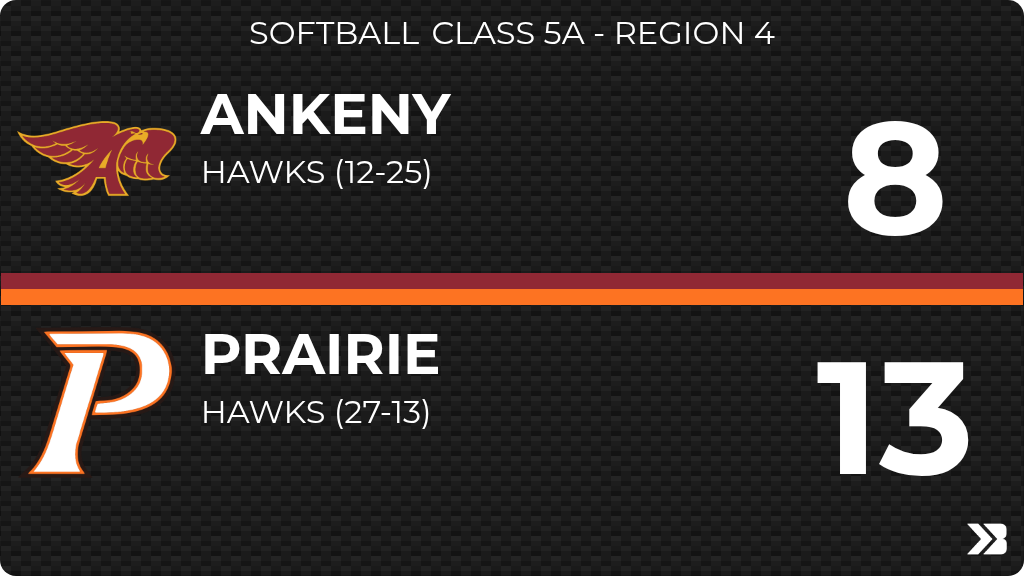 Ankeny_Hawks's tweet photo. Softball (Varsity) Score Posted - Class 5A - Region 4 - Ankeny Hawks lose to Prairie Hawks 13-8. https://t.co/C0UrXwWOq5 https://t.co/LHGca25ylE