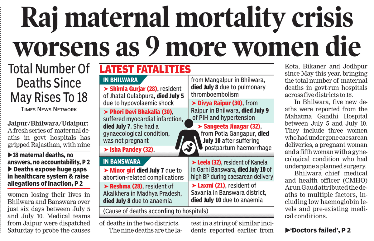 BhanupratapsTOI's tweet photo. Current state of affairs in Raj health care:
Nine women died in govt hospitals at Banswara &amp; Bhilwara  between July 5-10.
Since May, at least 18 women have died in govt hospitals across Kota Bikaner Jodhpur Bhilwara &amp; Banswara.
Politicians oblivious of deaths in tribal Banswara https://t.co/VrBeUhYfJp