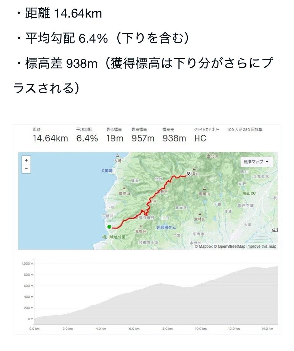 junn50000's tweet photo. 佐渡金山ヒルクライムのコースも面白いよ。14.6kmで2kmと1kmの下りあるから上りは激坂になる。佐渡汽船までいけば船輪行と会場までシャトルバスだし😅 https://t.co/a6ZwjHIy0Q