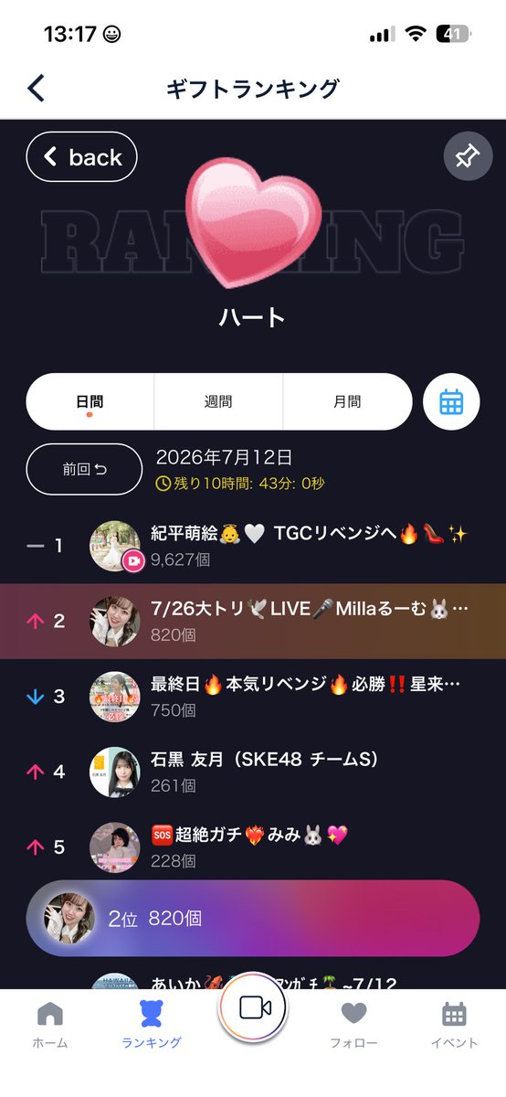 mf_5_5's tweet photo. @ru17o15mi5yu25 そして沢山お祝いもありがとう\(* ॑꒳ ॑* )/❣️
コメントも嬉しかったのでスクショ✧p📷qω•,,´)ﾊﾟｼｬ✧
ハートちゃん、花束ギフトちゃんでも
しっかりランクインｵｫ(*˙꒫˙* )✨️🌟
お出かけ行ってらっしゃいです((ヾ(*´꒳`* )🐾ﾌﾘﾌﾘ🎶✨ https://t.co/QGrGevXgaK