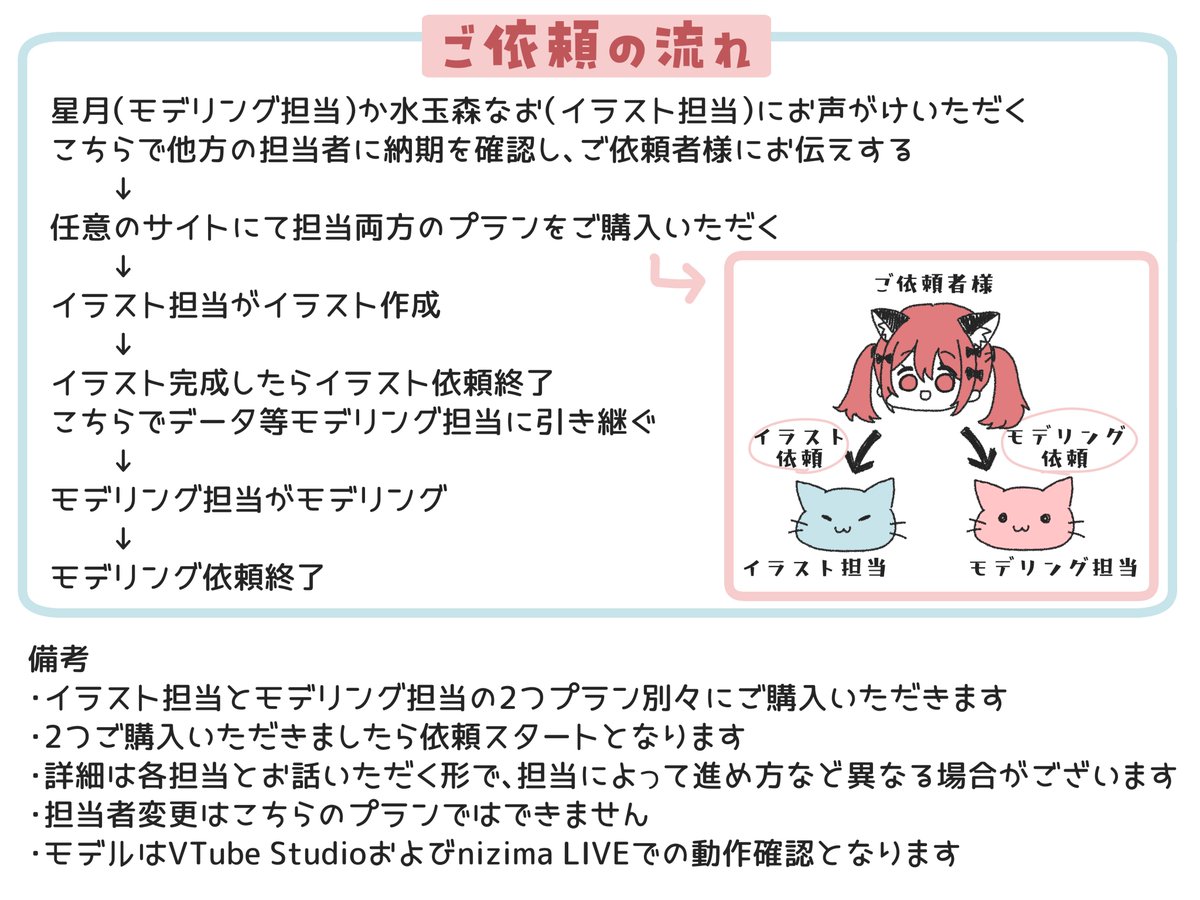 hoshitsuki_riru's tweet photo. 水玉森なおちゃん（@illustrationnao）とのイラスト提携ミニキャラモデリングプランを開始しました！とっても可愛いキャラが動きます！
イラスト＋モデリングで通常23,000円～のところ、先着2枠20,000円～で受付中！
是非よろしくお願いします！！
🎀受付はnizima、つなぐ、SKIMA限定🎀 https://t.co/Hba0ipESDo