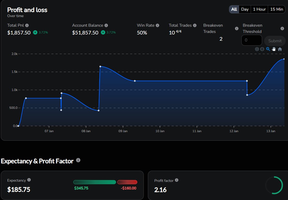 _DrewTrades_'s tweet photo. @fx_replay #MNQ Backtesting Session 7/11/26 11pm-12am
Strategy (NYAM): VWAP + Asia/London Fixed Range Volume Profile. Timeframe - 1 minute. Risk - 20 #MNQ contracts. 1) Chart out the Asia/London FRVP. 2) Identify current market structure. 3)Identify the FRVP levels. 4) Base my entries off those levels from the Asia/London FRVP's. 5) No more than 2 trades per day. 6) No premarket trades 7) Entries need to have a confirmation candle in the direction I am looking to trade
Notes: This was the best trade I took all night, the overall market structure was bearish, and I needed price to react to one of the levels I had charted out which was the London VAH. I went short off the rejection of London VAH, targeting the lows back down to VWAP.