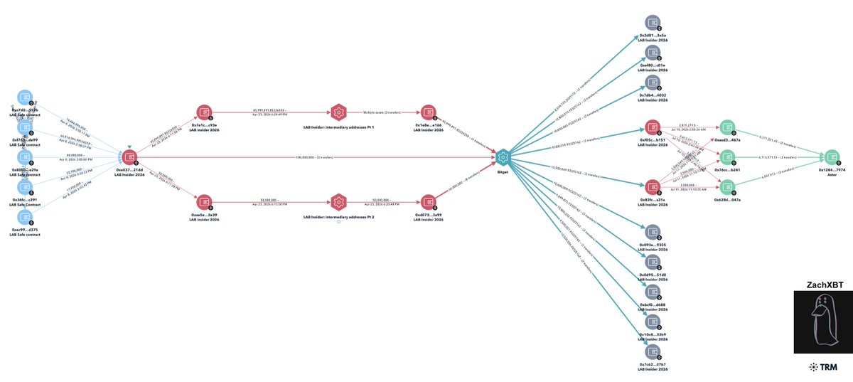 zachxbt's tweet photo. Update 3: Over the past 48 hours an entity initially funded by the LAB team deposited 18.4M LAB ($18.3M) to Aster and began selling LAB spot on the DEX which has caused the LAB price to drop another -54% from $1.2 to $0.55.

From July 10 to 11 the entity began transferring LAB to three Aster deposit addresses and currently still holds another 81.5M LAB:
0xaad30cab22f772c1658b7845b5837d35bf3a467a
0x76ccfde9819500204985580d235dd8326fa0b241
0x628dd74f428a81cd34ece11331a7f1593f76047a

The entity received 196M+ LAB from the LAB team in April 2026, transferred LAB to four Bitget deposit addresses, withdrew to ten addresses from May 11 to 12, and still holds 81.5M LAB.