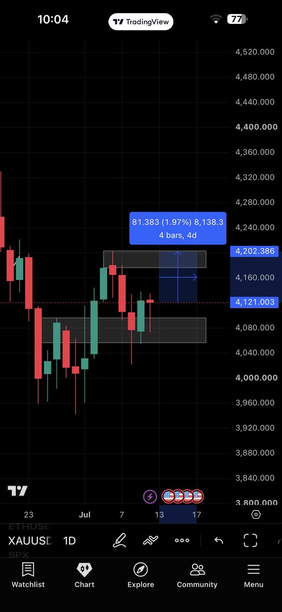 RBlueprint15225's tweet photo. Guys i am Expecting  Gap Up Tomorrow in Gold and We can Aim For Long swing Trades and Plane To capture 500 to 800 pips Move so if Your Long positions are Running wait and Hold Your Positions because chances are very high that gold can give big Gap up👍 https://t.co/IeOQKEZVsQ
