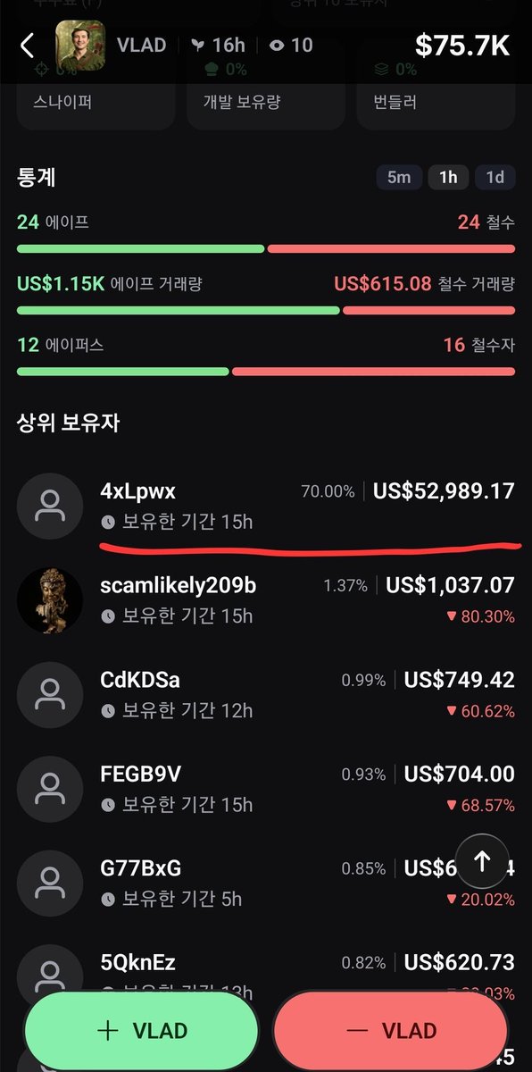 catsem_'s tweet photo. @chef_derek1 @vladtenev 0xfDBb27E971E72E38C41b1C772FB409C94dd92789

Vamp $VLAD 800k mc

10days OG $VLAD sol 30k mc 
Dhn598nQpopsrhHibF8s5nvJrmDQFoVK443fN7jYhood

$ansem dev made 70% @vladtenev wallet send hold https://t.co/ouTGHzC9lS