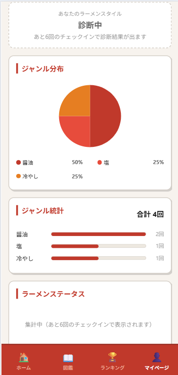 RAMENBLEM's tweet photo. これまで食べたラーメン、通算4杯。
ジャンルの偏りも自動で可視化されるので
「自分、意外と醤油ばっかりだな」とか
気づけて面白い。

あなたは何ラーメン？

#RAMENBLEM #ラーメン記録 https://t.co/3NVXKrlsXo