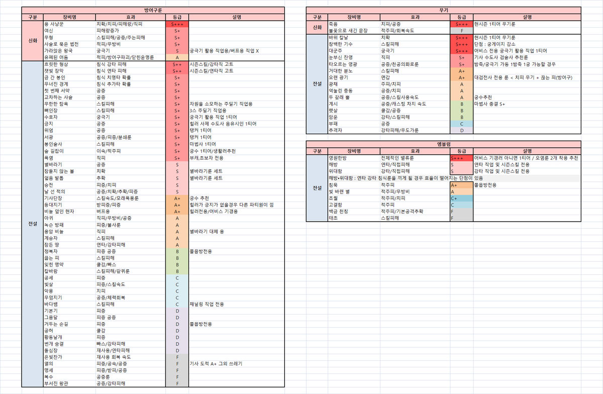 poo02180's tweet photo. 동창회들 보라고 정리한 현시점 시즌2 룬 티어표...

트친분들한테도 공유하면 좋을거 같아서 업로드해요!

정보 출처는 유튜브 및 모비 오픈채팅내에서 나온 평가를 바탕으로 정리한거고 아직 연구가 100% 된게 아니라 가볍게 참고용으로만 보시기 ☺️ https://t.co/tIIgEk8Uor