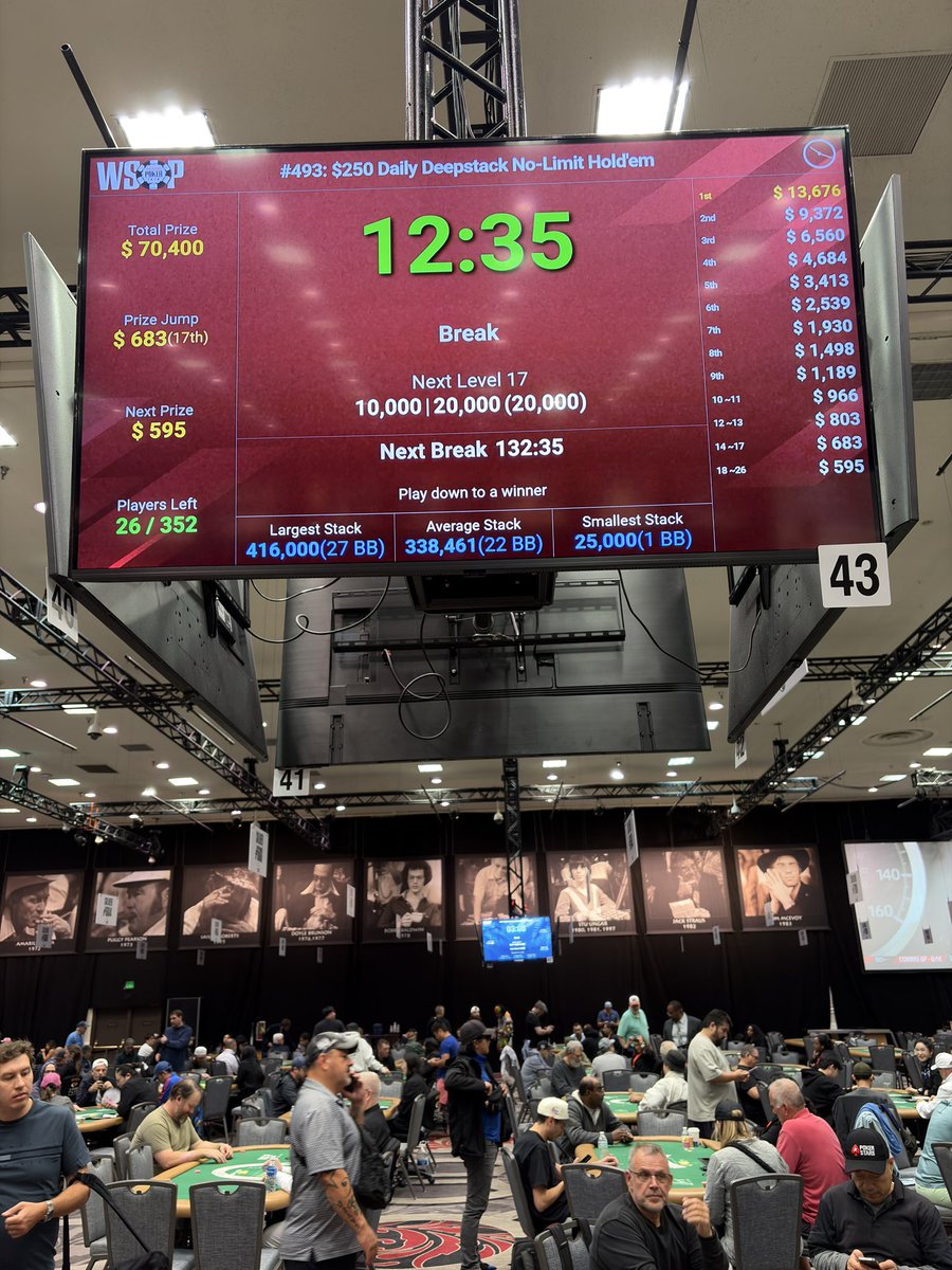 KAZAMI_Pro's tweet photo. 7月11日 土曜日
#493 $250 Daily Tournament.
優勝🏆賞金200万円
Level-17
18位
#LasVegas #WSOP #Daily https://t.co/cl1vPxAOaC