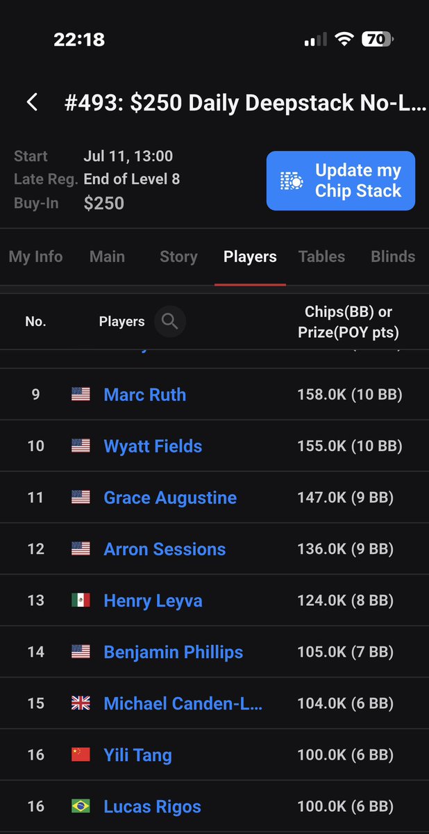 KAZAMI_Pro's tweet photo. 7月11日 土曜日
#493 $250 Daily Tournament.
優勝🏆賞金200万円
Level-17
18位
#LasVegas #WSOP #Daily https://t.co/cl1vPxAOaC