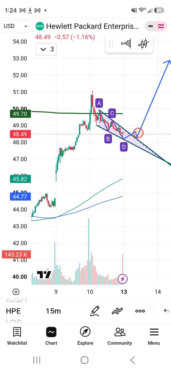 DwayneSCharts's tweet photo. $HPE Bullish flag consolidation, measured move to $55. Wait for confirmation in buy zone https://t.co/CXZcYZu9gD