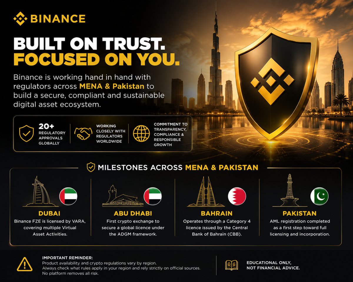 Bullify_X's tweet photo. People often judge a crypto platform by new listings, low fees, or the next big feature.

I look at something different.

How seriously does it take trust?

For #Binance   trust isn't just about technology it's also about working with regulators, improving compliance, and building for the long term.

That's why the progress across the #MENA region stands out.

The UAE has become one of the world's most crypto-friendly hubs, Bahrain continues to support regulated innovation, and Pakistan is taking meaningful steps toward a more structured digital asset future. Binance has been actively engaging with these frameworks instead of waiting on the sidelines.

To me, that's what responsible growth looks like.

Crypto will always involve risk, but a stronger regulatory foundation helps create a safer environment for users, businesses, and the industry's future.

Wherever you are, always check your local regulations and use only official sources before making any decisions.

Educational content only. Not financial advice.

@binance #LearnWithBinance
#Binance 
#BinanceAcademy
