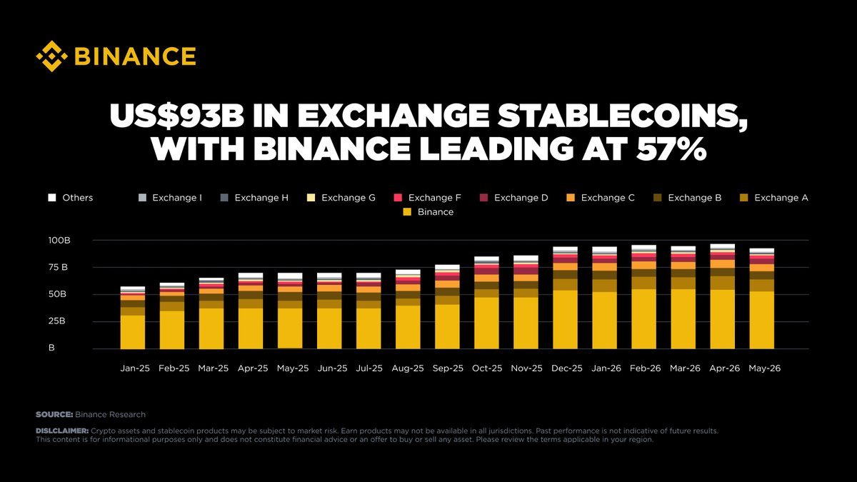OcrRashid's tweet photo. Exchanges now hold US$93B in stablecoins. Binance holds US$53B - 57% share and US$42B ahead of the next venue.

Since early 2025, exchange reserves grew 61% (+US$35B) as Binance’s share rose from 54% to 57%.

Capital goes where liquidity and trust are deepest. https://t.co/xIppav5B4R