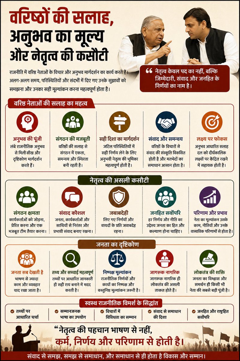 POOJA_JHA777's tweet photo. राजनीति में वरिष्ठ नेताओं की सलाह और अनुभव अक्सर चर्चा का विषय बनते हैं। अलग-अलग समय पर दिए गए उनके विचारों को विभिन्न संदर्भों में देखा और समझा जाता है।
लोकतांत्रिक राजनीति में नेतृत्व की सबसे बड़ी कसौटी केवल भाषण नहीं, बल्कि संगठन, संवाद, जवाबदेही और जनहित में लिए गए निर्णय होते हैं। समय के साथ जनता भी नेताओं का मूल्यांकन उनके कार्यों और परिणामों के आधार पर करती है।
राजनीतिक विमर्श का उद्देश्य तथ्यों और विचारों पर आधारित स्वस्थ बहस होना चाहिए, ताकि नागरिक स्वयं अपनी राय बना सकें।