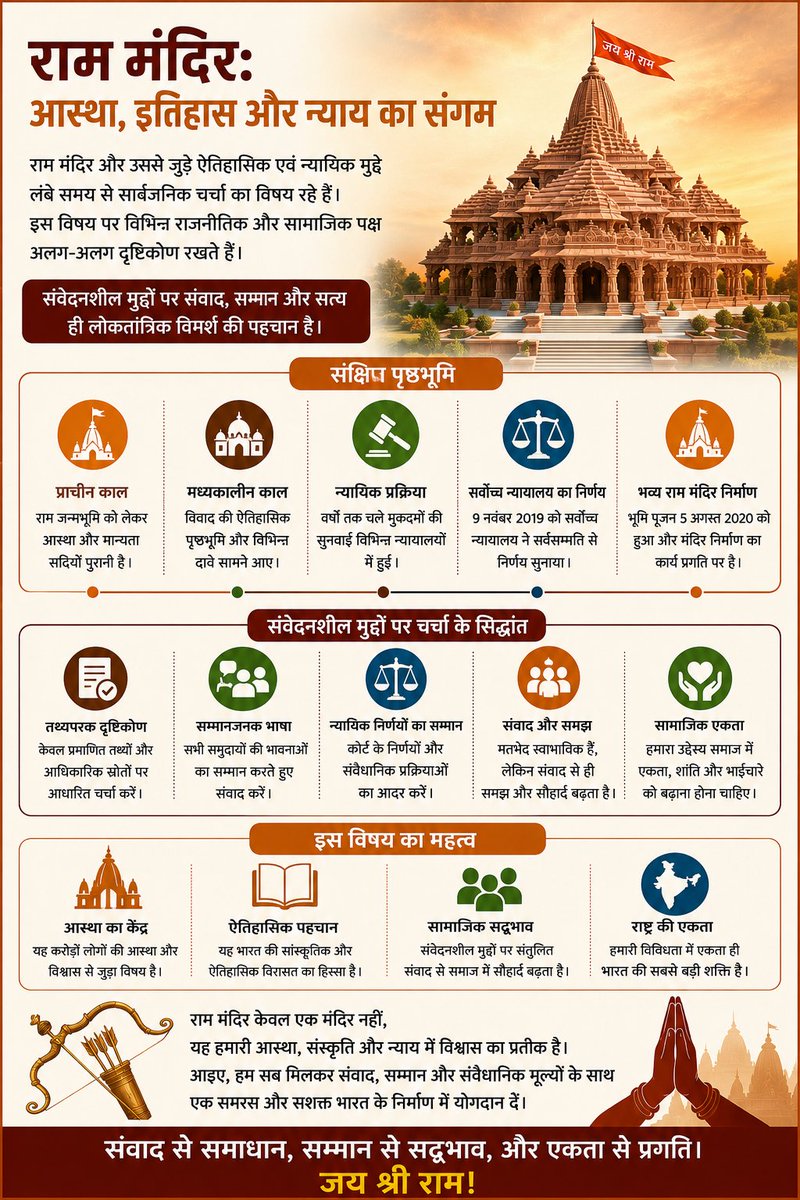 POOJA_JHA777's tweet photo. राम मंदिर और उससे जुड़े ऐतिहासिक एवं न्यायिक मुद्दे लंबे समय से सार्वजनिक चर्चा का विषय रहे हैं। इस विषय पर विभिन्न राजनीतिक और सामाजिक पक्ष अलग-अलग दृष्टिकोण रखते हैं।
ऐसे संवेदनशील मुद्दों पर सार्वजनिक विमर्श करते समय तथ्यों, न्यायिक निर्णयों और सभी समुदायों के प्रति सम्मानजनक भाषा का उपयोग करना महत्वपूर्ण है। लोकतांत्रिक चर्चा का उद्देश्य संवाद और समझ को बढ़ावा देना होना चाहिए।