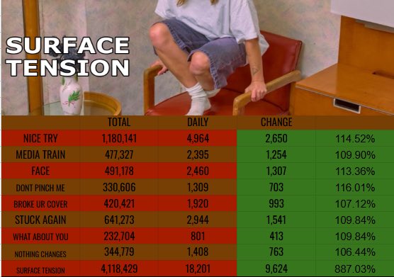 devlemonscharts's tweet photo. ‘SURFACE TENSION’ recieved 18,201 streams yesterday, up 887.03% https://t.co/Mq5aOoQ0vN