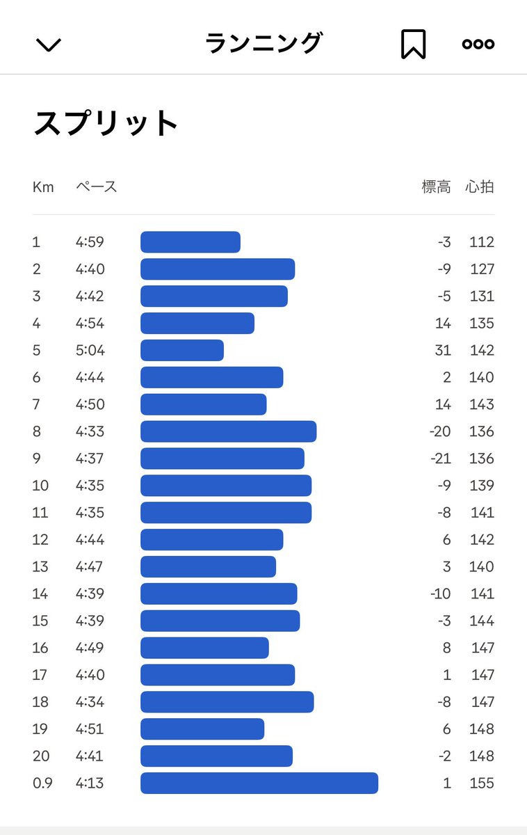 _yoshi_running's tweet photo. 本日の小布施見にマラソン1:38:35で完走やったぜ💪
ガチでもないが、仮装ファンランにしては微妙に速いという絶妙なタイムで帰ってきたぜ😅

昨年の小布施ベスト(1:36:43)には及ばずでしたが、不調からの回復途上で今の調子考えるとまずまずです😊 https://t.co/3y7UweTXmx