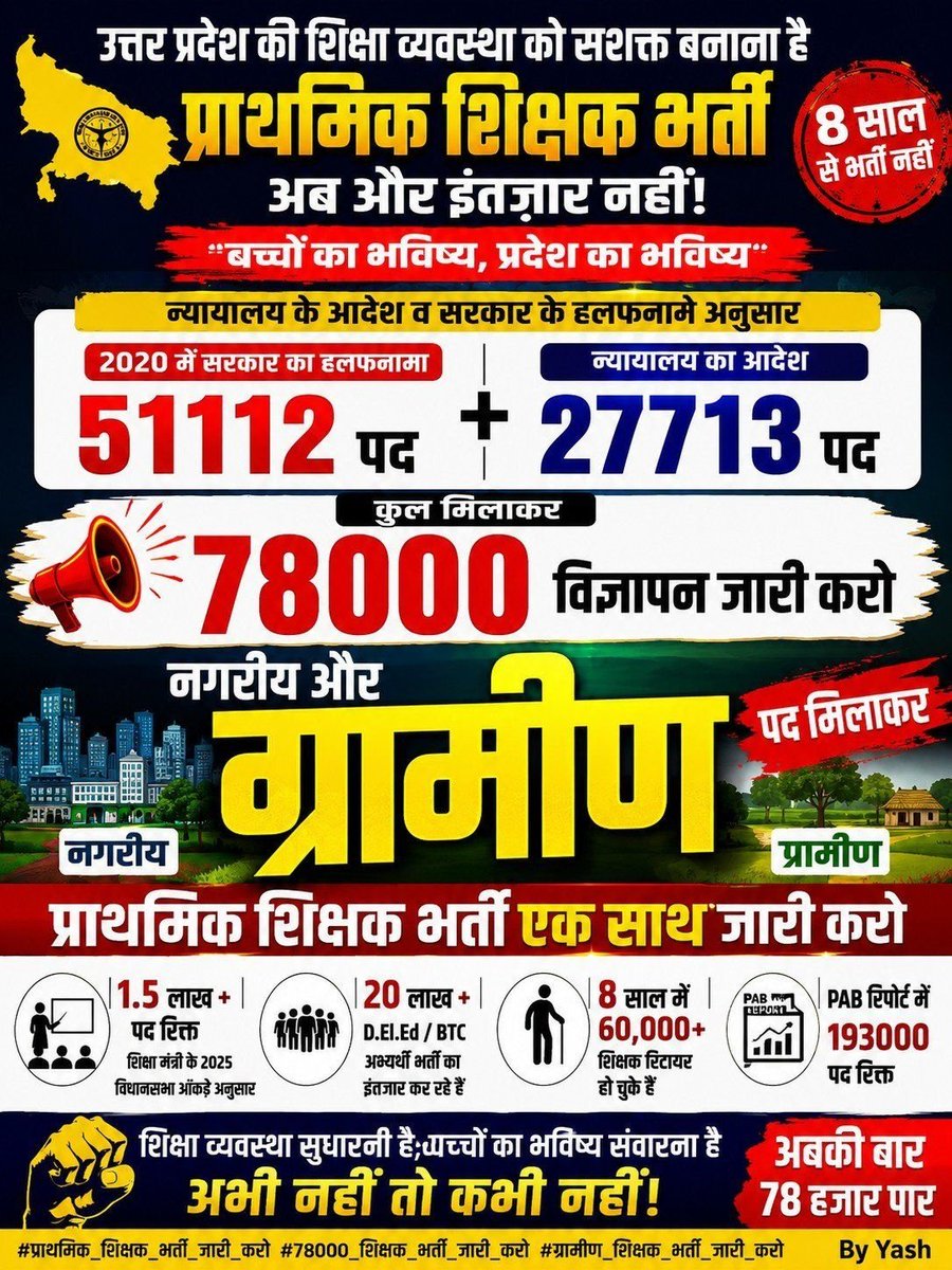 Yadavbanty1011's tweet photo. साल का इंतजार बहुत हुआ!
योग्य अभ्यर्थी उम्र पार कर रहे हैं, लेकिन प्राथमिक शिक्षक भर्ती अब तक नहीं आई।
51112 + 27713 = 78000 पदों का संयुक्त विज्ञापन जारी करें।
नगरीय और ग्रामीण पद जोड़कर एक साथ भर्ती निकाले 
#UPPRT_संयुक्त_विज्ञापन_दो 
@upesscprayagraj @UPGovt 
@PrashantK_IPS90 https://t.co/mQ36Sawnkq