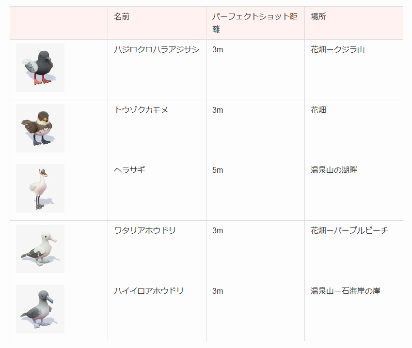 tore_neta_'s tweet photo. ハートピアスローライフ
ホエールシーズンの野鳥は全6種！

6羽目は、2週目の迷子鳥クエスト解禁後に クエスト限定で出現する可能性大！
クエスト解禁後まとめて撮影が楽かも🥲

#ハートピア #ハートピアスローライフ #Heartopia

ホエールシーズンの野鳥全6種の場所 https://t.co/man81ZgsIM https://t.co/zucpKAAbfi