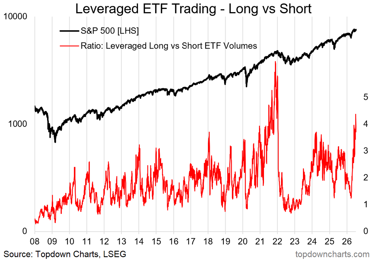 topdowncharts's tweet photo. Weekly S&amp;P500 #ChartStorm by Head of Research @Callum_Thomas ---> https://t.co/ktV7A6AhGH

This week: sentiment and positioning, volatility season, asset allocation, US vs global, Brazil, Philippines, analyst alpha, the path to 1 million, unsafe investing...

$SPY $VOO $IVV https://t.co/6FdFW8tJX4