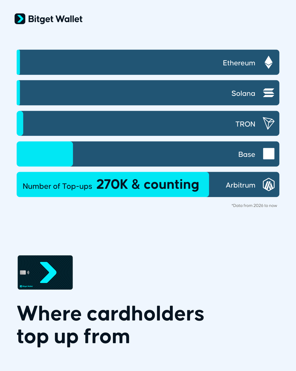 Bitget Wallet 🩵 tweet media