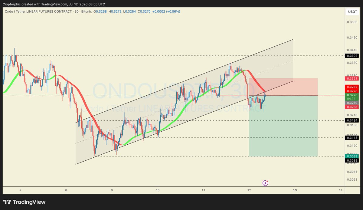Cryptorphic1's tweet photo. $ONDO is bouncing from the lower trendline of the rising channel and is now pushing back into the key resistance zone around $0.328 - $0.332.This area remains the key hurdle for bulls. 

A breakout above it could open the door for a move toward the channel highs, while rejection here may send price back toward lower support levels.

For now, all eyes are on the reaction around this resistance zone. 
#ONDO