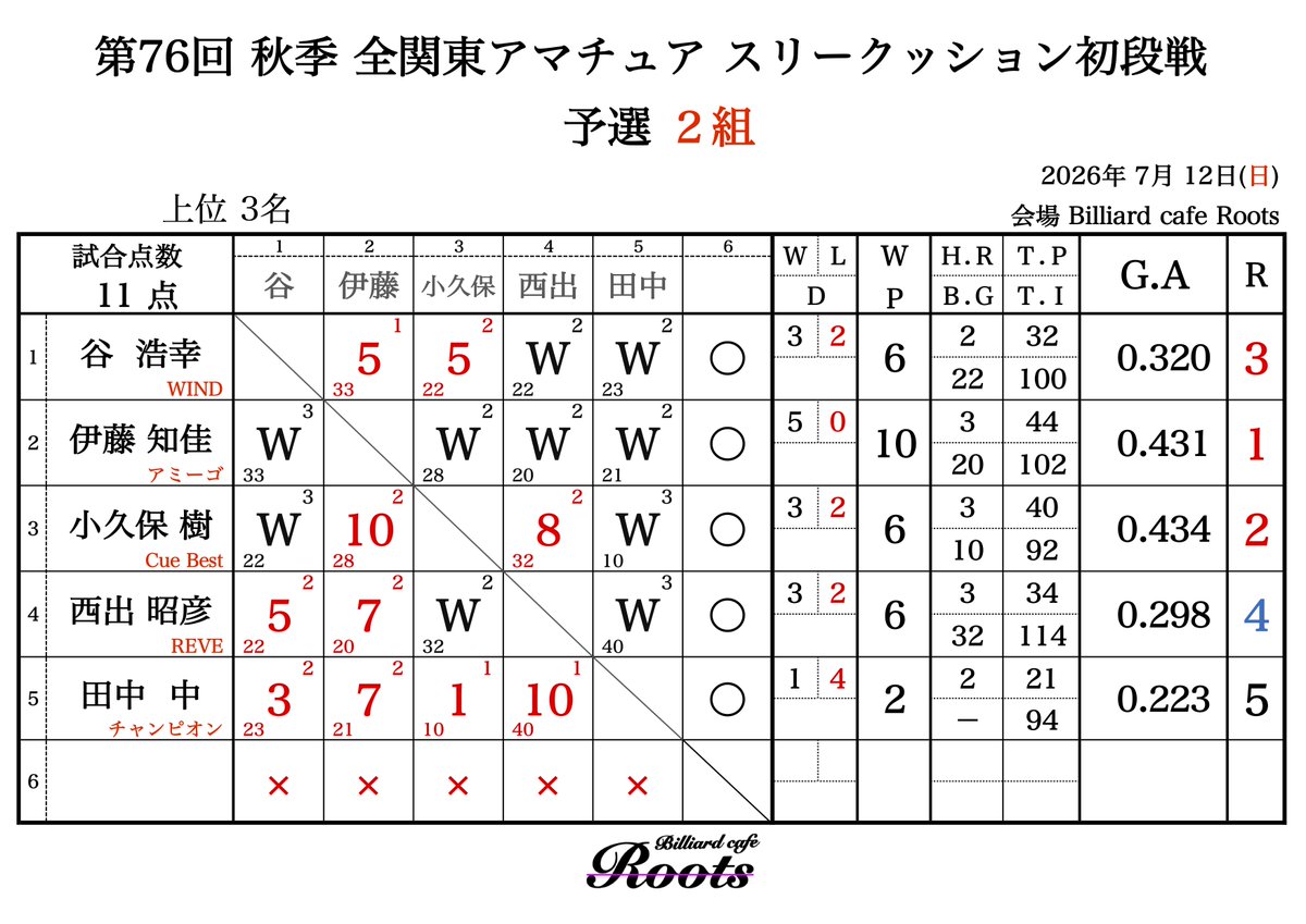 CaromSeminar's tweet photo. 【初段戦】
第76回 秋季 全関東アマチュアスリークッション初段戦
一次予選 Roots会場の結果です　at Billiard cafe Roots
#キャロム #carom #3cushion #three_cushion #3cushion #スリークッション #3クッション #ビリヤード #billiards #Billiard #Billiards ＃初段戦 https://t.co/kD5SCK2hkI