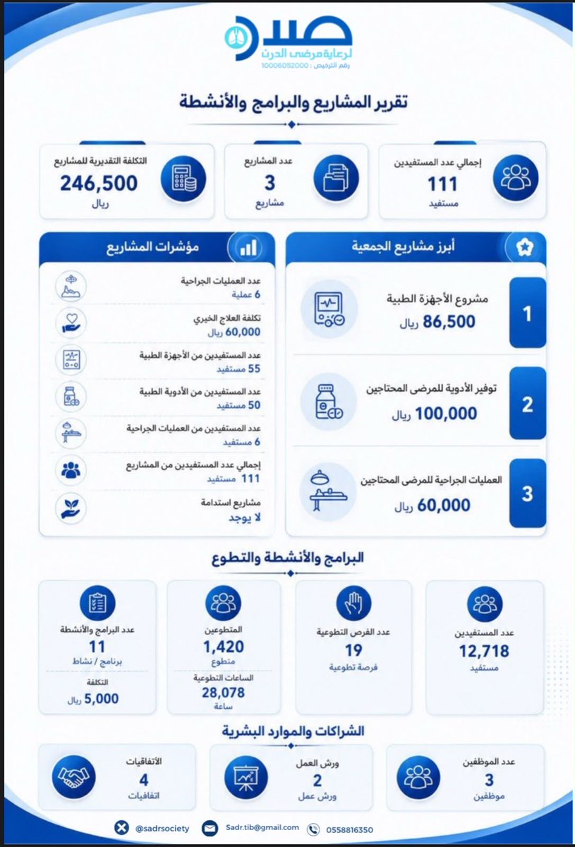 SadrSociety's tweet photo. معًا نصنع الأثر… حصاد النصف الأول من العام.
#صدرلرعاية_مرضى_الدرن https://t.co/baOCTSyisw
