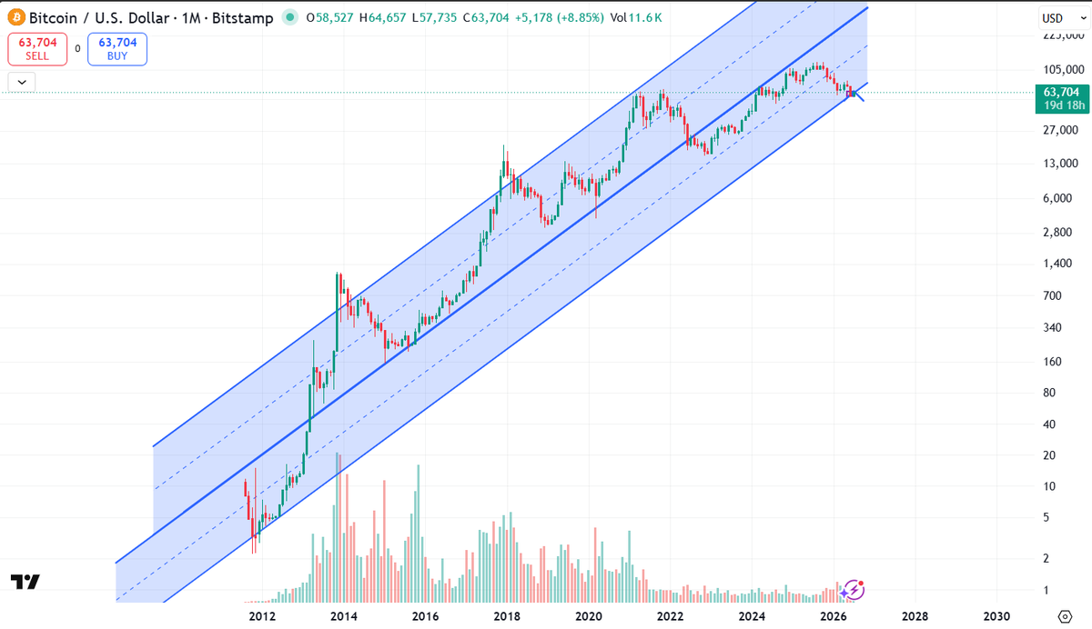 HasanBasri2830's tweet photo. Below is $BTC all time log chart. Bottom is in, unless BTC is no longer relevant. We might see lower wicks, even a monthly violation of a 14 year trend. But that's about it. https://t.co/pvJ4KjikYZ