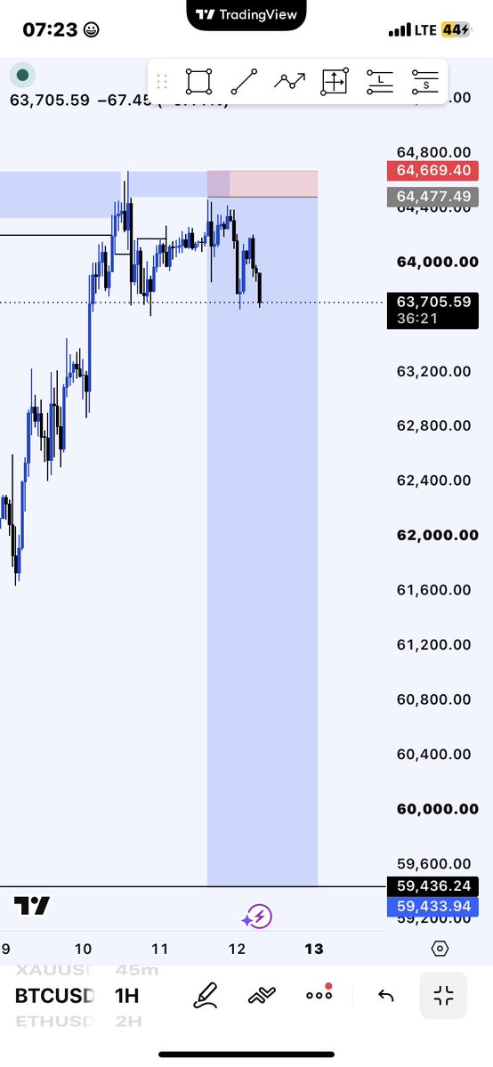 pgmtrades's tweet photo. Might delet order if market breaks next low https://t.co/zfuNGJB3wb