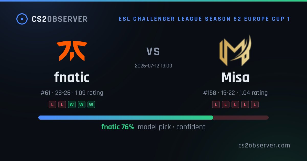 cs2observer's tweet photo. Today's confident picks (2)
• #9z over #PARIVISION · 71% · in 1h
• #fnatic over #Misa · 75% · in 6h
All-time: 779/1008 graded · 77%
#CS2 #predictions
https://t.co/2zuSp5VDW0 https://t.co/tGxvkSVpS8