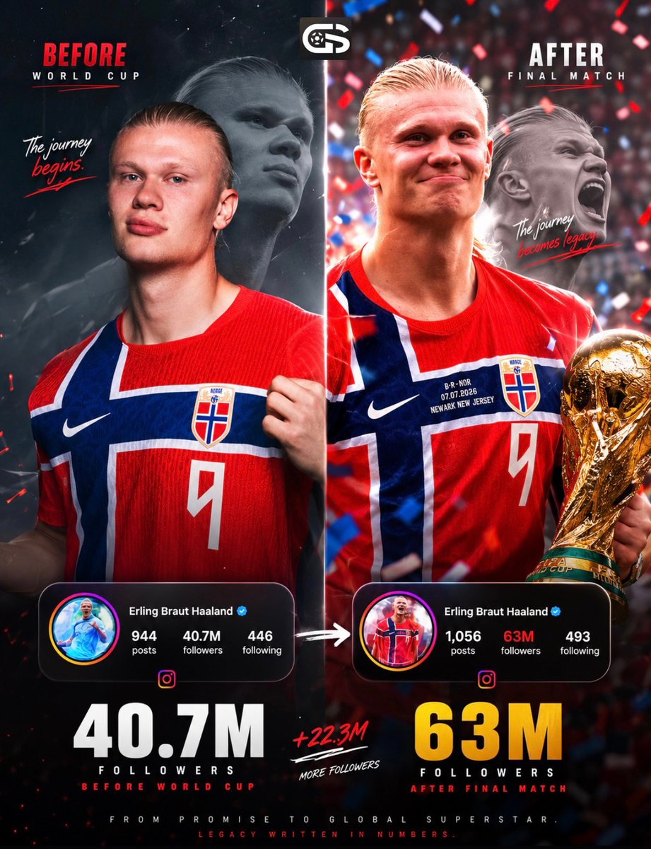 goalsside's tweet photo. 🚨🚨| NEW: Erling Haaland's Instagram followers have surpassed Jude Bellingham, Vinicius Jr and Lamine Yamal. Nearly 23 million gained since the World Cup began. 📈🇳🇴 https://t.co/wdkhiFkhGE