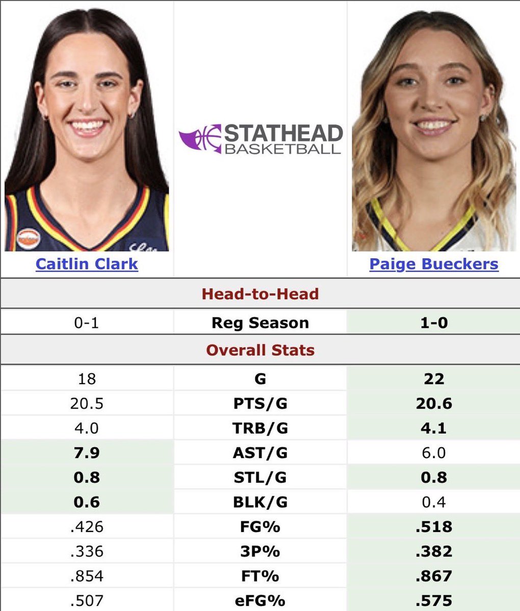 CCmyth22's tweet photo. @Shraddhaszn01 One great game? Paige is having a MVP season if it weren’t for A’Ja. Look below at season stats. CC is mid and doesn’t play winning basketball. https://t.co/UZcsVeCXzo