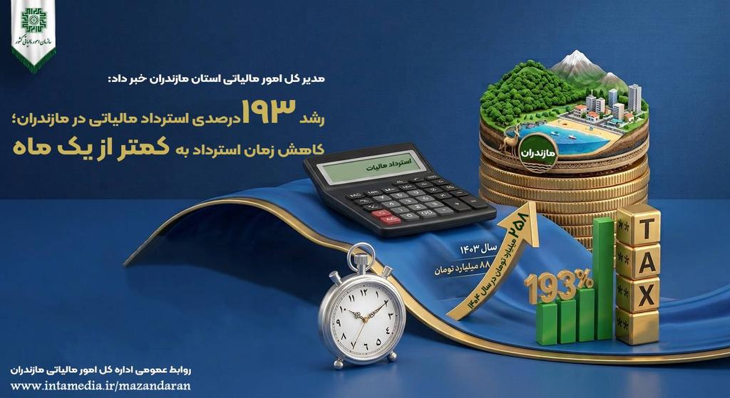 ualu8z's tweet photo. رشد خیره‌کننده استرداد مالیاتی در مازندران!
 مجموع استرداد مالیاتی در سال ۱۴۰۴ با رشد ۱۹۳ درصدی نسبت به سال قبل، به ۲۵۸ میلیارد تومان رسید. 📈
> این یعنی سرعت بیشتر، شفافیت بالاتر و صیانت بیشتر از حقوق شما.
> #مازندران #مالیات #اقتصاد #شفافیت https://t.co/QIgtfjWB5G