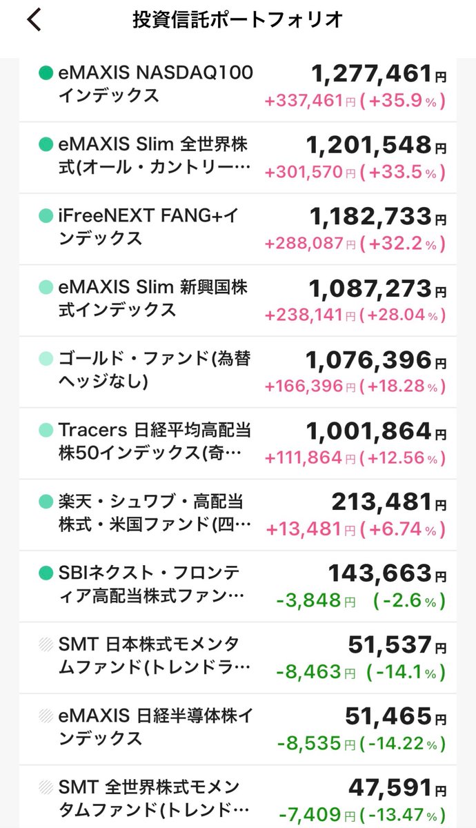 FANGsaikyou's tweet photo. (固定用)
私の7/12時点のポートフォリオ

①投資信託
→長期投資、オルカンとFANGを5万円ずつ積立設定している

②米国個別株、ETF
→短中期投資、色々買いすぎたので整理したい

③仮想通貨
→長期投資、高値掴みしたので塩漬け中

④企業型DC、iDeco
→各2万円ずつ積立している https://t.co/A7h3gj64v3
