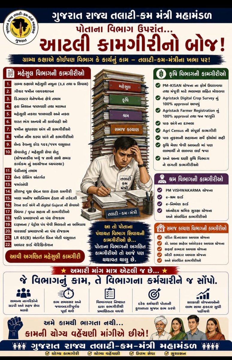 DirectD2D's tweet photo. #सचिवजीकीसुनो
#सचिवजीकोसमझो
#RightCadreRightWork
#FixTheJobChart 

અન્ય વિભાગ ની આટલી કામગીરીઓ ..?? 
બીજી એક પણ કેડર નથી જે અન્ય વિભાગ ની આ મુજબ ૫% પણ કામગીરી કરતી હોય..

@CMOGuj
@GujPRHDept
@revenuegujarat
@irushikeshpatel
@GRTMM1
@VtvGujarati @sandeshnews @CMOTamilnadu @CMOGuj https://t.co/ec467pUCsE