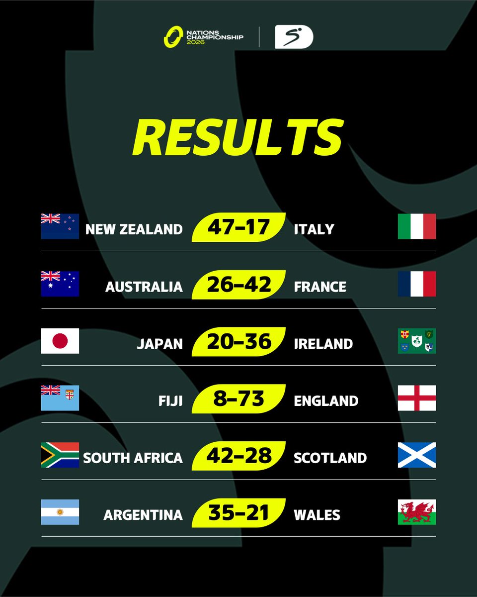 SSRugby's tweet photo. Round two of the #NationsChampionship saw three wins for the South and three wins for the North 🤝
#SSRugby https://t.co/2751LqrGuF