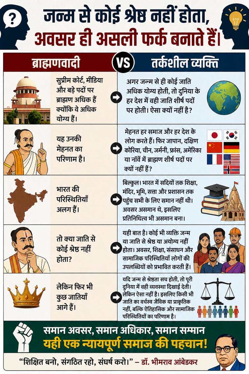VijayName29's tweet photo. जन्म से कोई श्रेष्ठ नहीं होता अवसर ही असली फर्क बनाते है https://t.co/Fbi5HNz4Jp