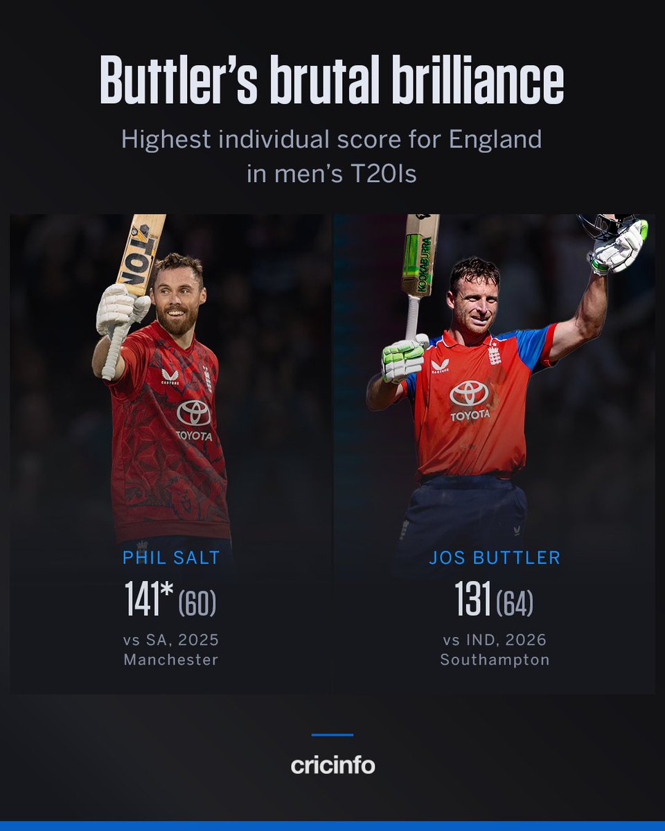 cricinfo's tweet photo. ◾ Second-highest individual score for England 
◾ Highest by any player against India 

Jos Buttler, he's him 😤 https://t.co/VrJHnj6H9s