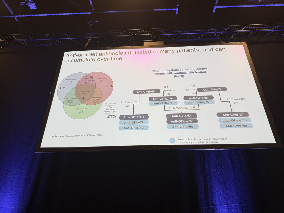 hematonews's tweet photo. ITP session and treatment strategies. Excellent symposium coordinated by Prof. Godeau. Many options for patients who do not respond. Rituximab, TPO, Fostamatinib, BTKi.- #ISTH #ITP #hematonews #Paris https://t.co/cq6Tj8TZzV