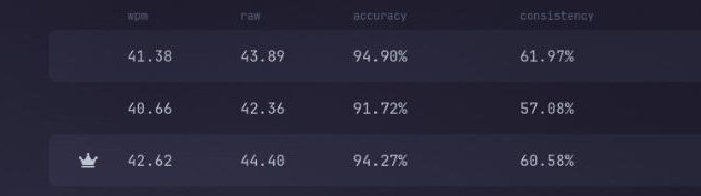 0x_vo1d's tweet photo. I know this isn't anything extraordinary, and many people type much faster, but I wanted to share a small milestone.
About a year ago, I was at 10–15 WPM. Today, I'm consistently crossing 40.
A small reminder that showing up consistently really does add up.
#buildyourself https://t.co/NpSNeweNCG