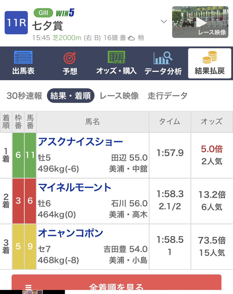 code_Rum26's tweet photo. オニャンコポン魂の3着固定したのに、2着抜けてて萎えた、、 https://t.co/8IbK6U6zqs